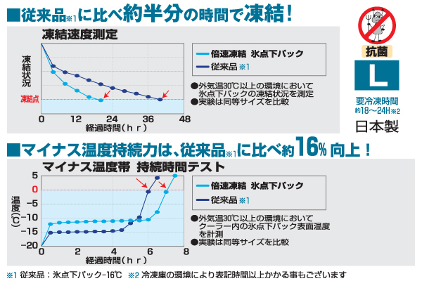 オススメ 保冷剤 ロゴス